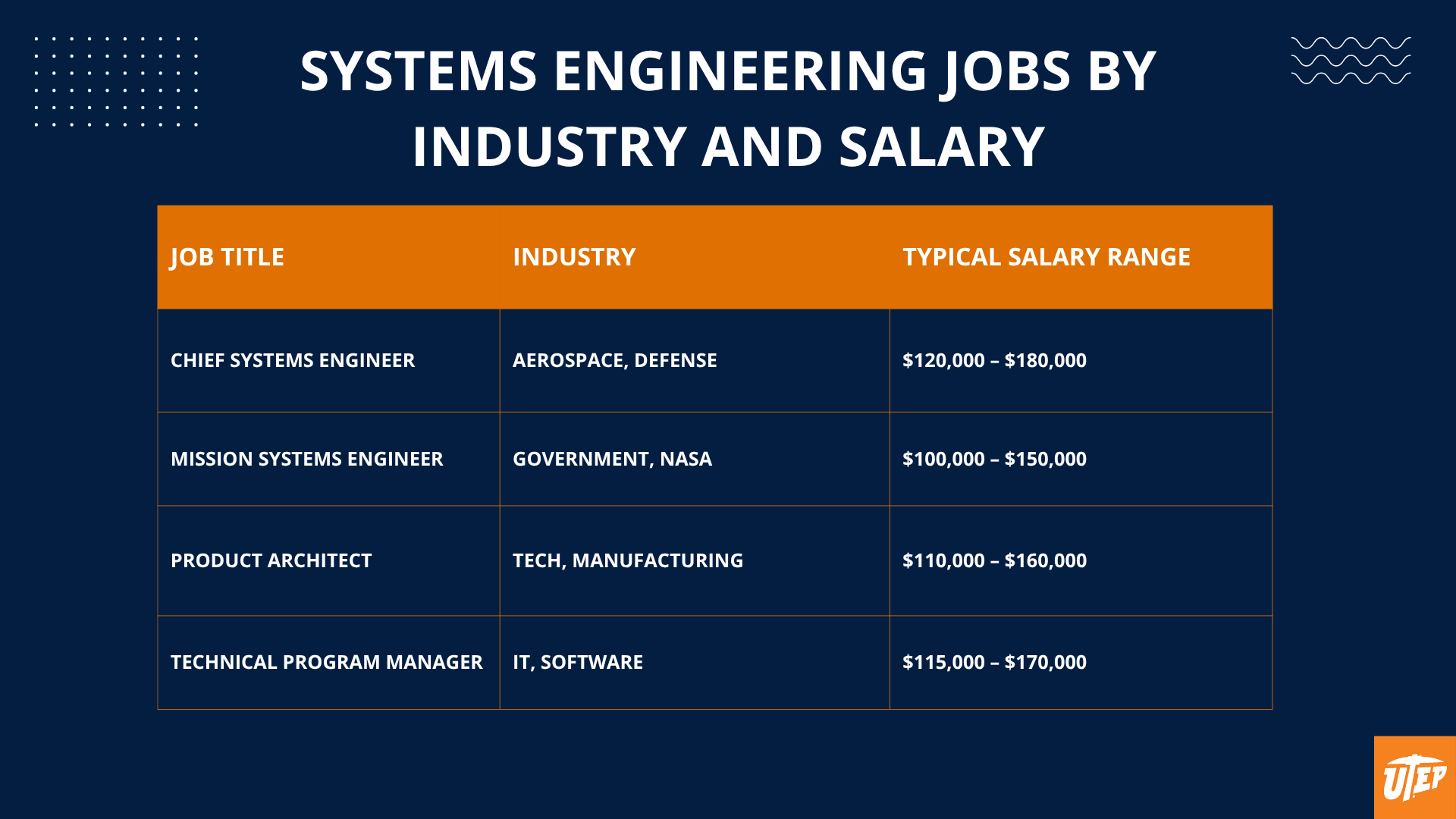 Median Salaries by Engineering Role: Bachelor’s vs. Master’s Degree.” It compares median salaries for four engineering roles based on level of education. Each row includes the job title, salary with a bachelor’s degree, and salary with a master’s degree.